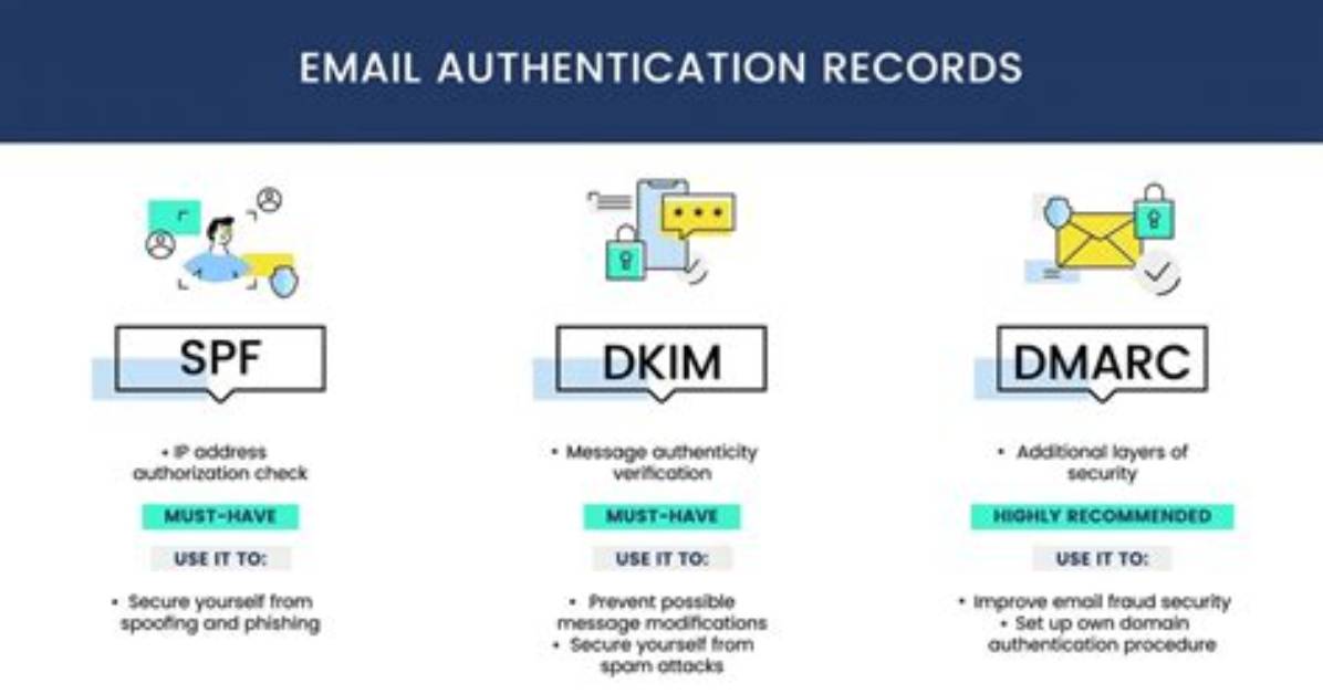 What Is Email Dmarc Record