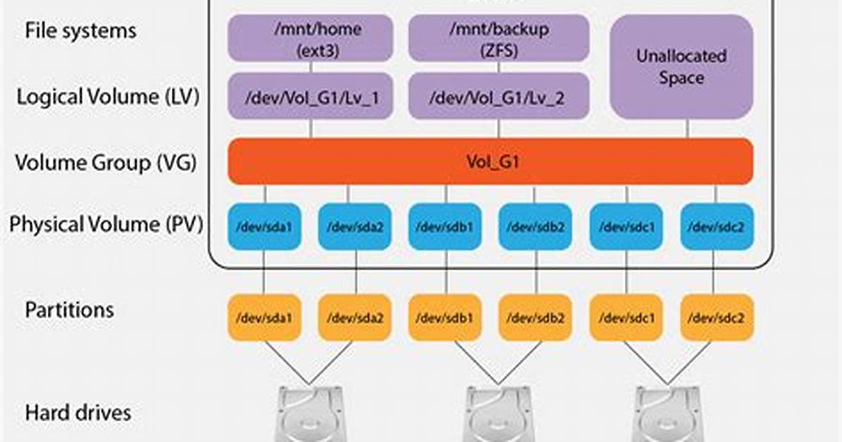 What Is Encrypted Lvm in Linux?