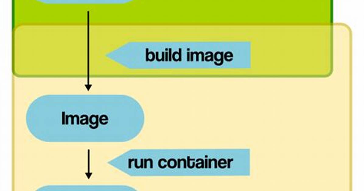 What Is Env in Dockerfile