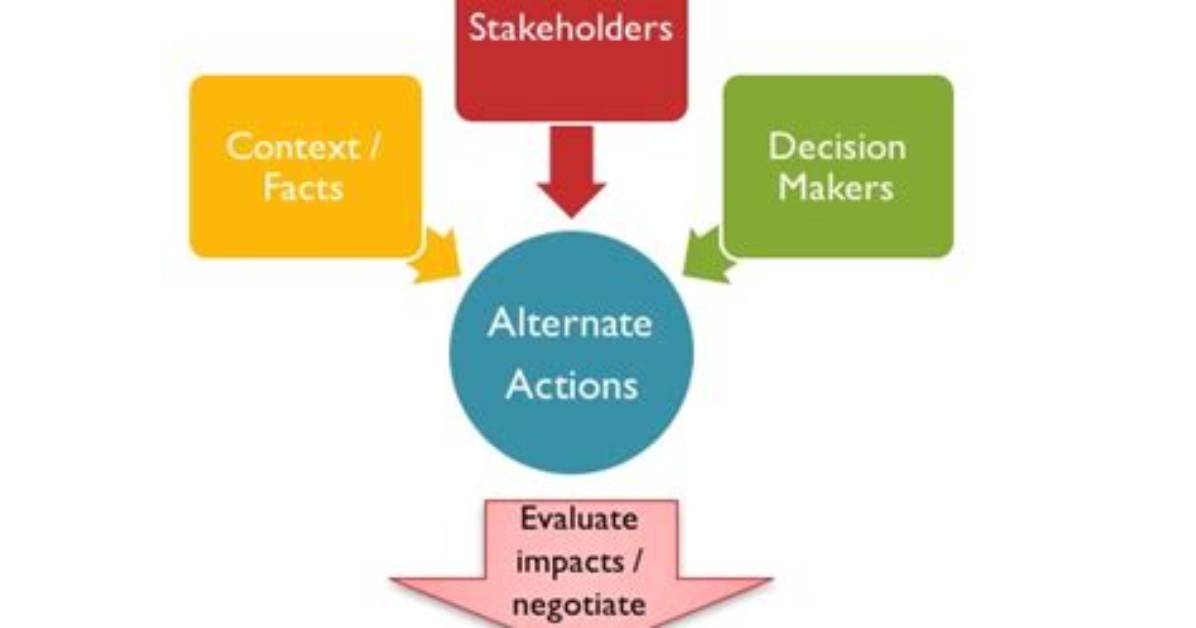 What Is Ethical Decision Making Process