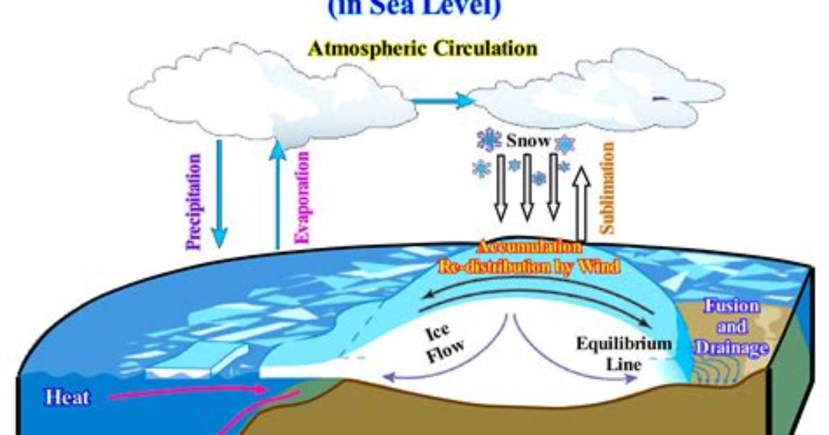 What Is Eustatic Change?