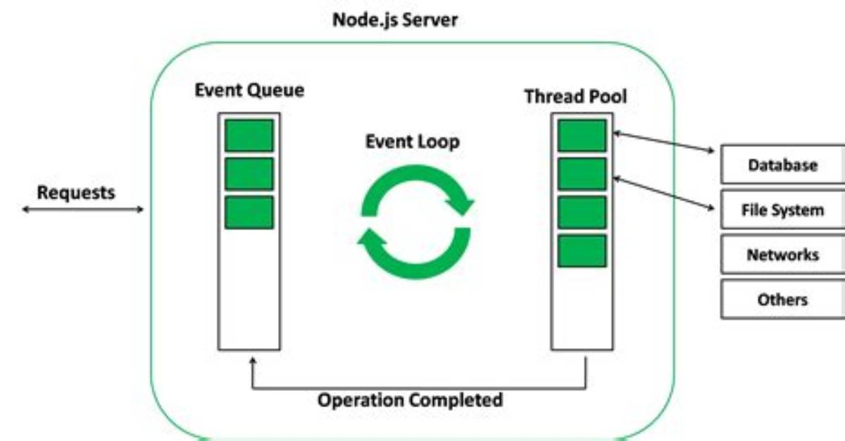 What Is Event Driven in Nodejs?
