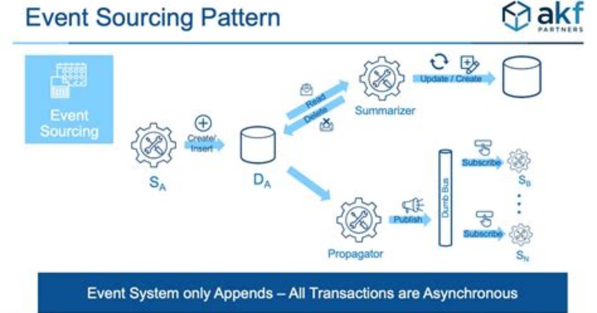 What Is Event Sourcing Pattern?