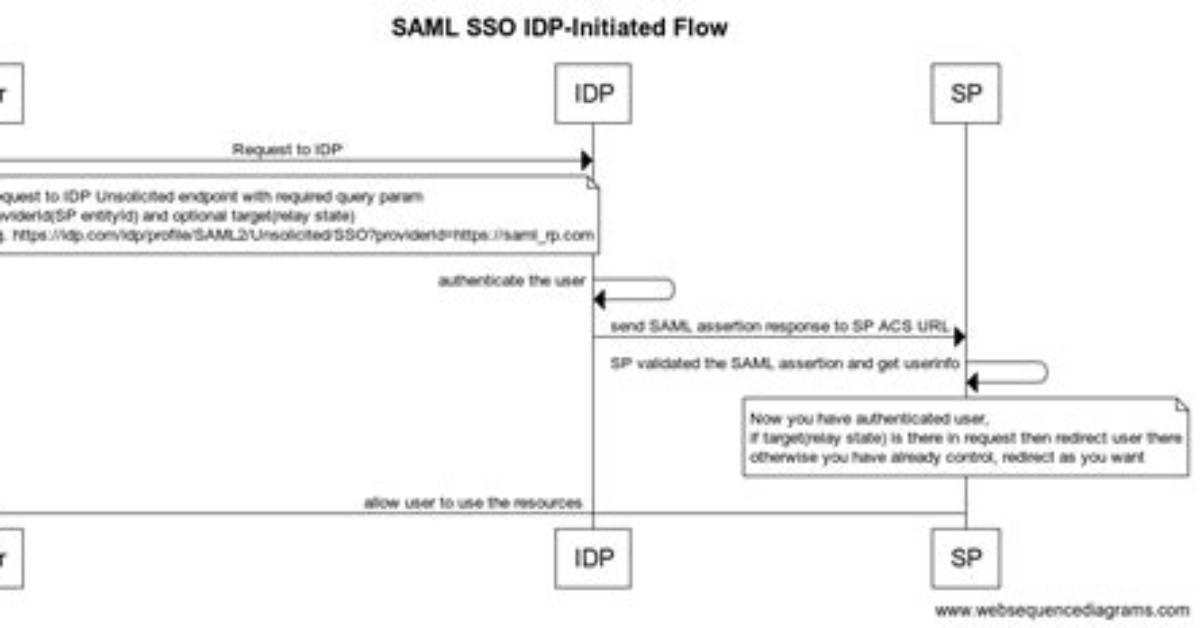 What Is Exactly Relaystate Parameter Used in Sso (Ex. Saml)?