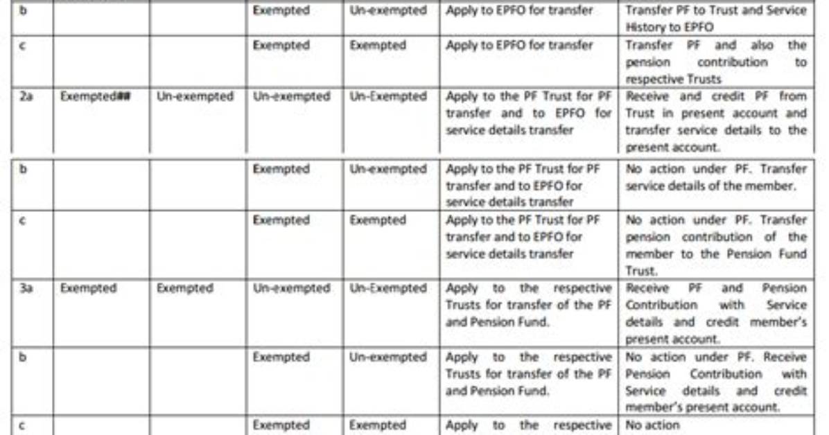 What Is Exempted Pf Trust?