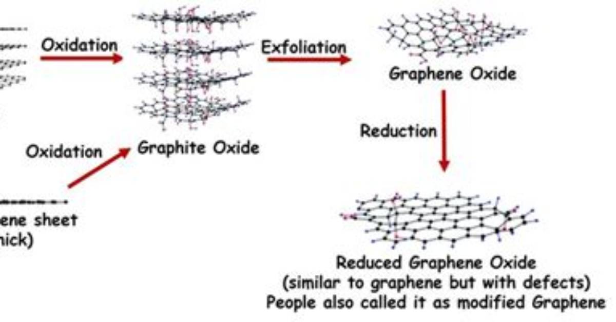 What Is Exfoliated Graphite Oxide?