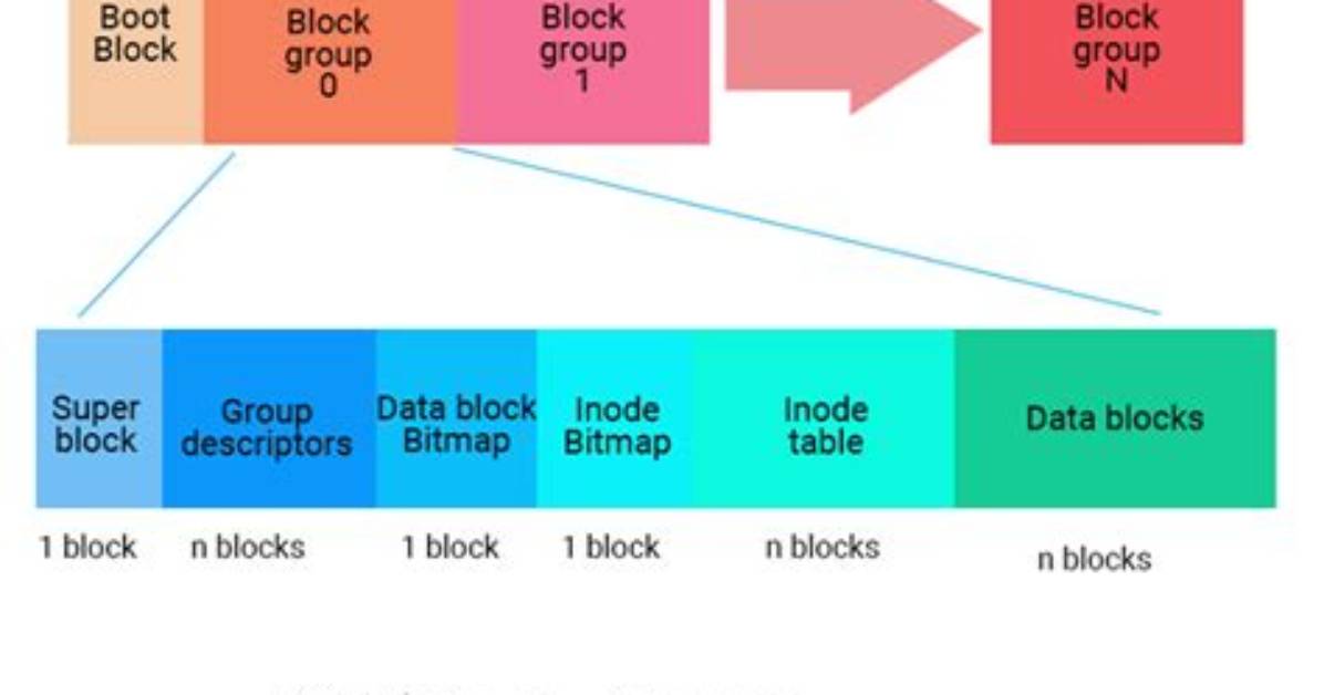 What Is Ext File System?