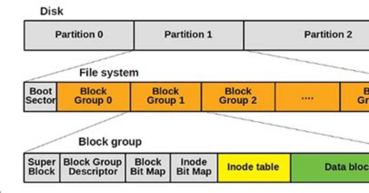 What Is Ext2 Ext3 Ext4 File System Linux?