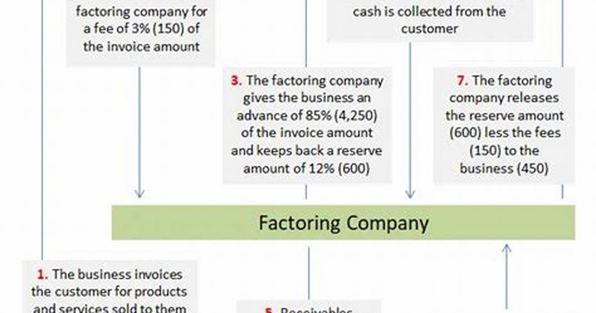 What Is Factoring Receivables?