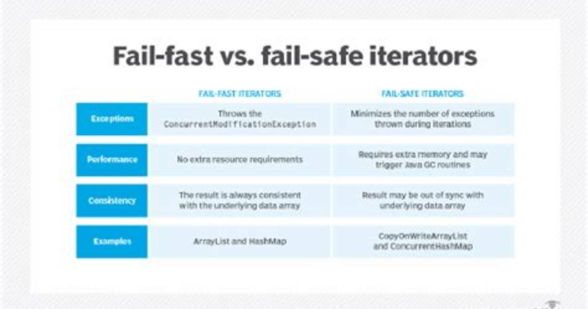 What Is Fail Fast and Fail Safe Iterator in Java