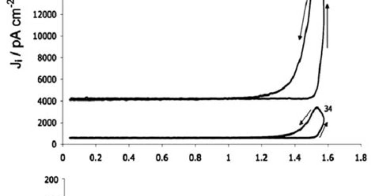What Is Faradaic Current?