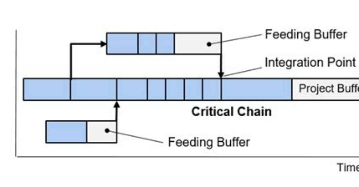 What Is Feeding Buffer in Critical Chain
