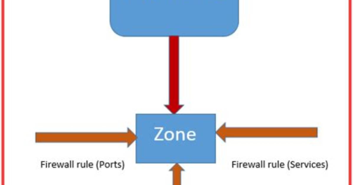 What Is Firewall Zone in Linux?