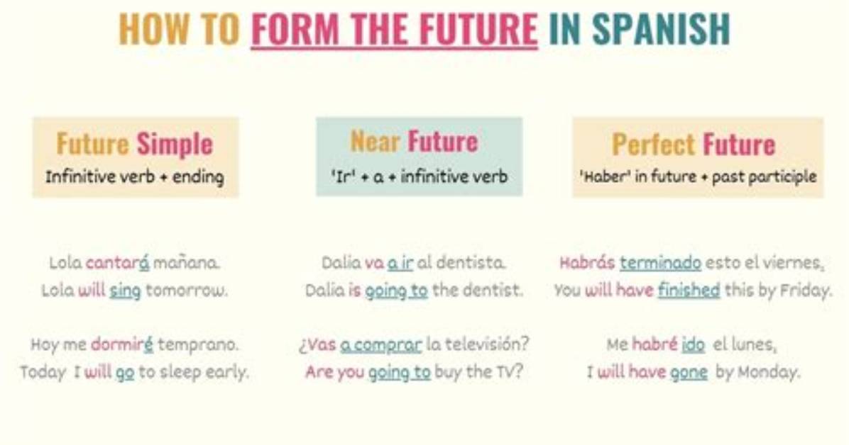 What Is Future Indicative