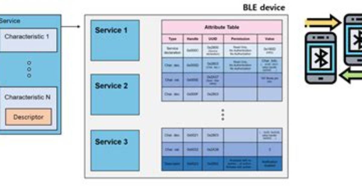 What Is Gatt Server in Ble