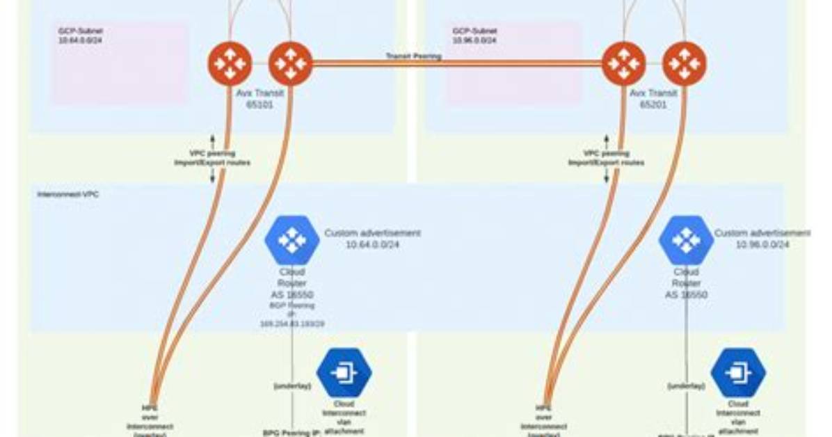 What Is Gcp Interconnect