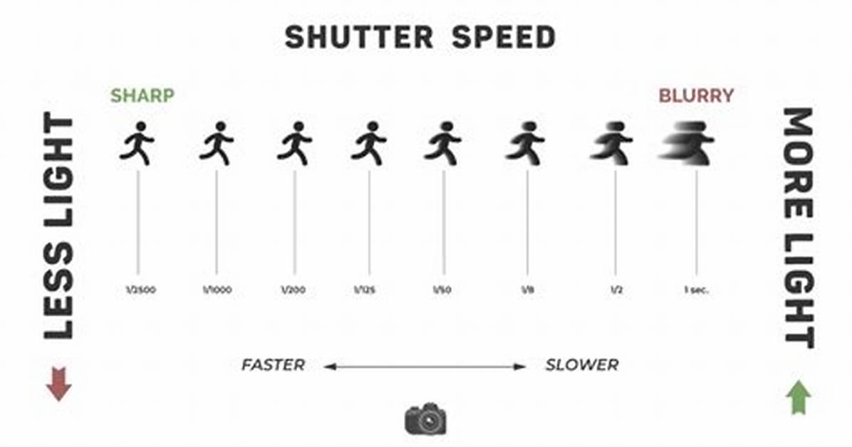 What Is Good Shutter Speed on Digital Cameras?