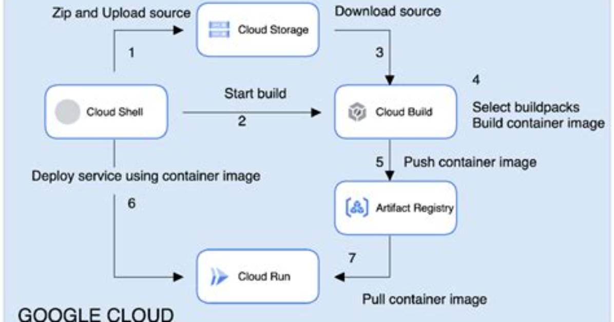 What Is Google Cloud Run?