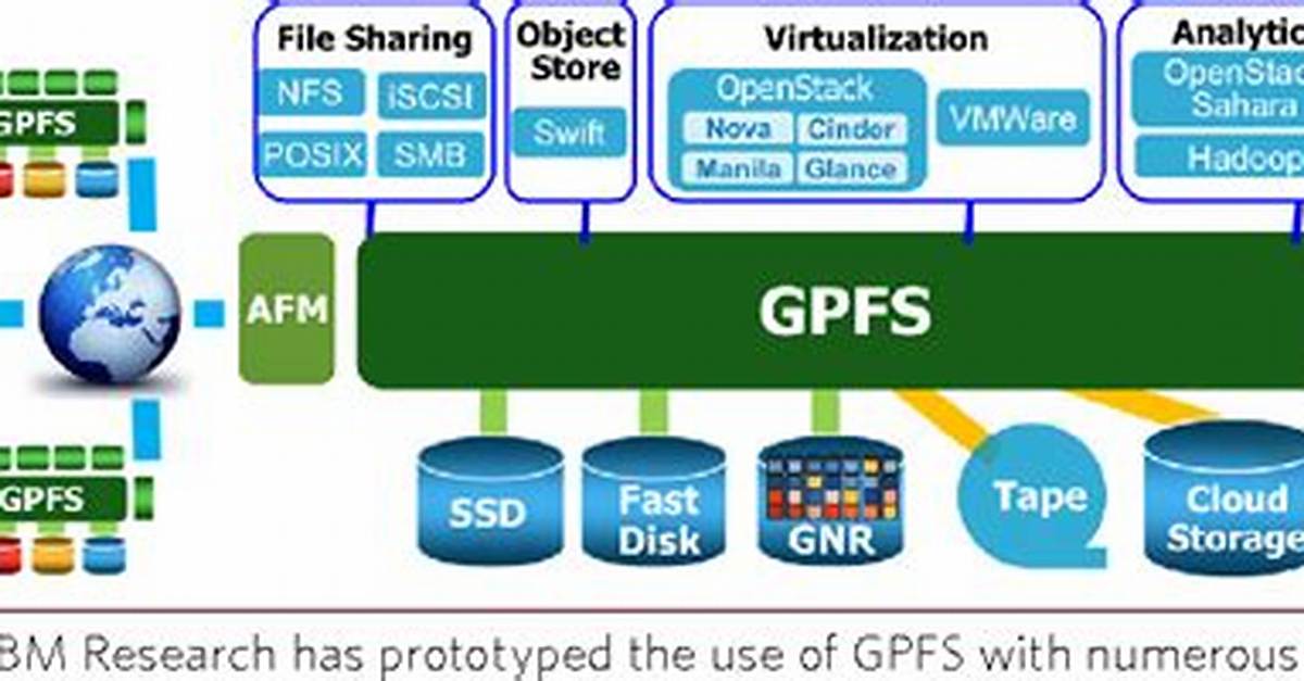 What Is Gpfs in Linux?