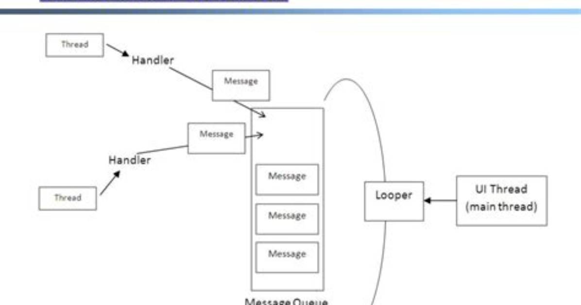 What Is Handler and Runnable in Android?