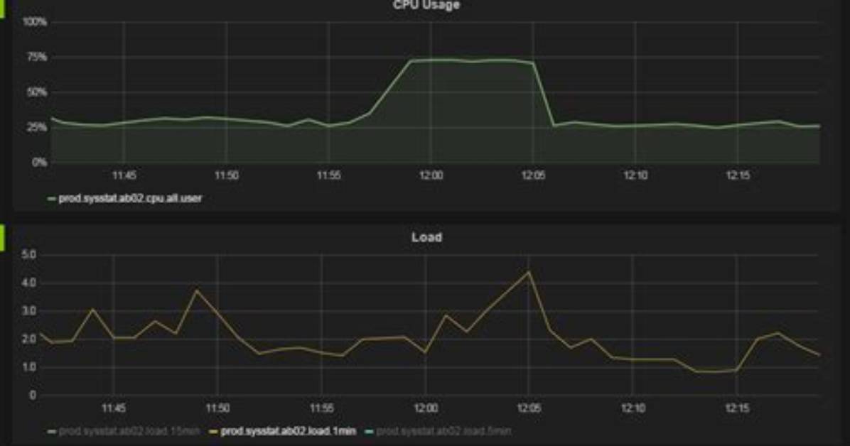 What Is High Cpu Utilization in Linux?