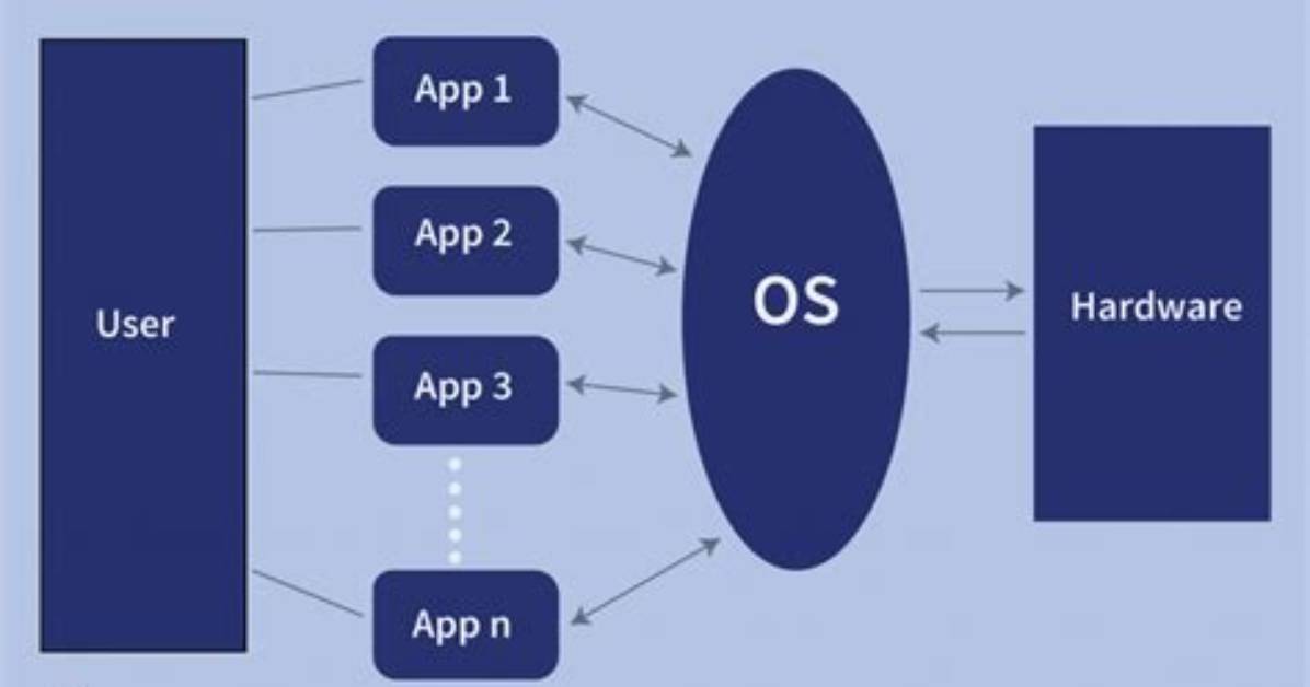 What Is High Level Operating System?