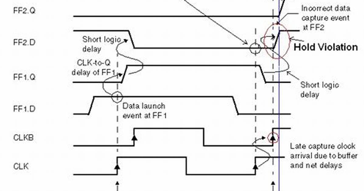 What Is Hold Time Violation?