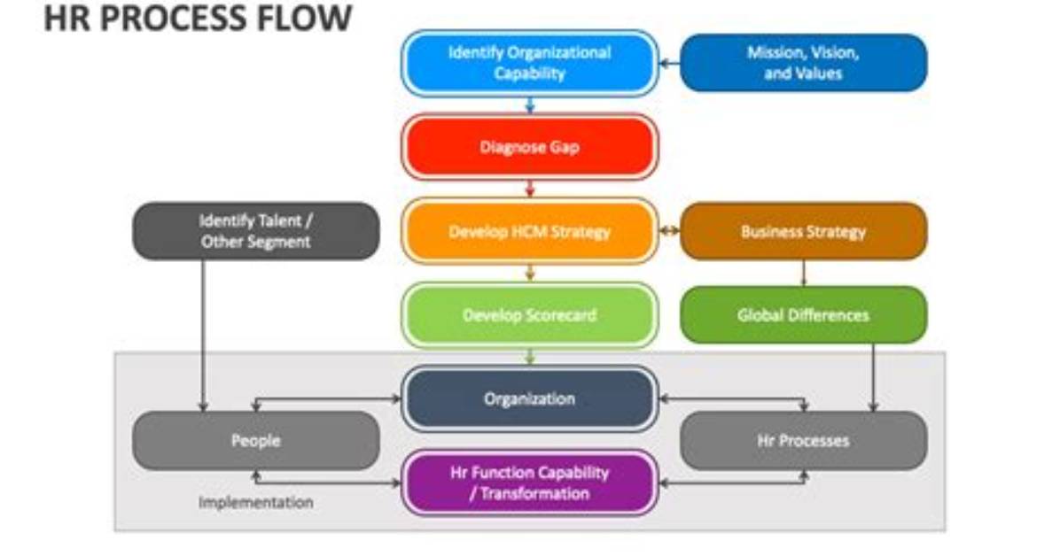 What Is Hr Flow Chart