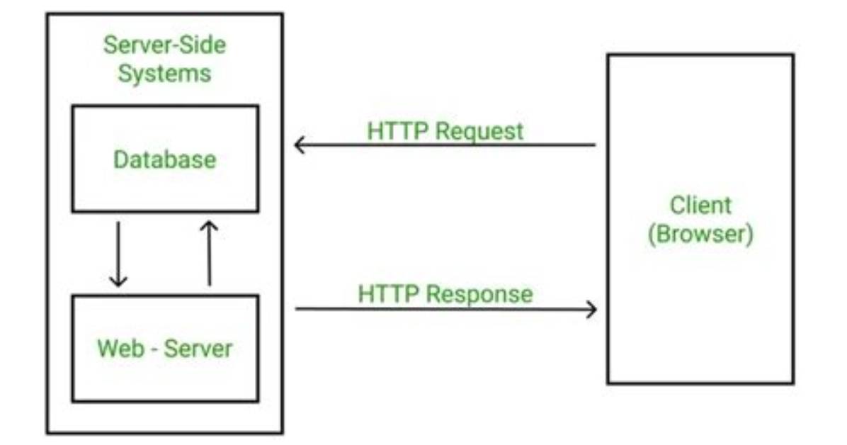 What Is Http Framework