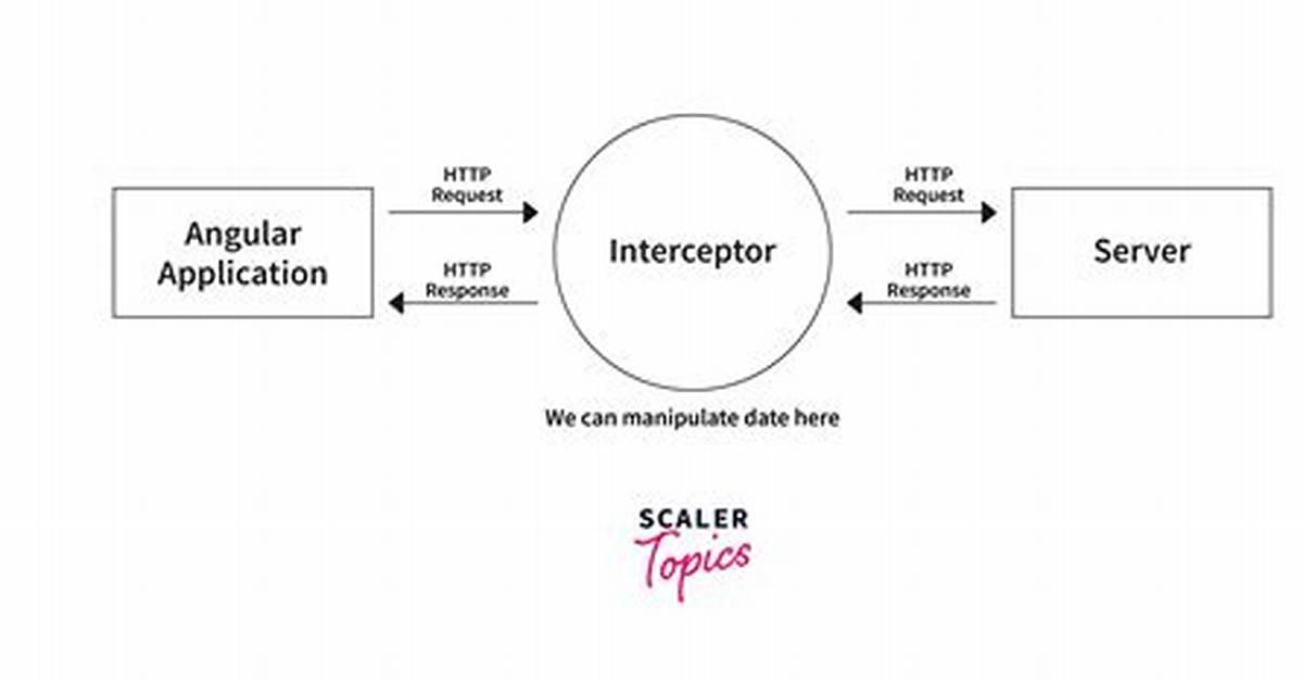 What Is Http Interceptor in Angular