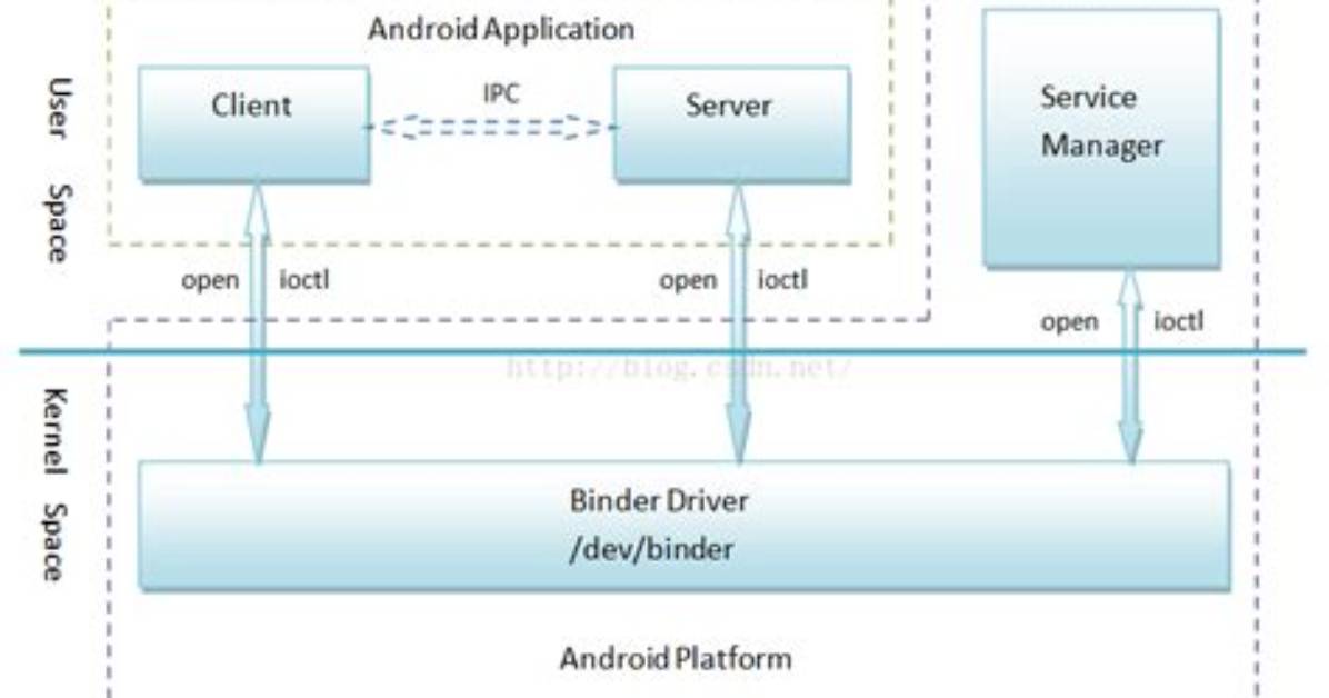 What Is Ibinder in Android?