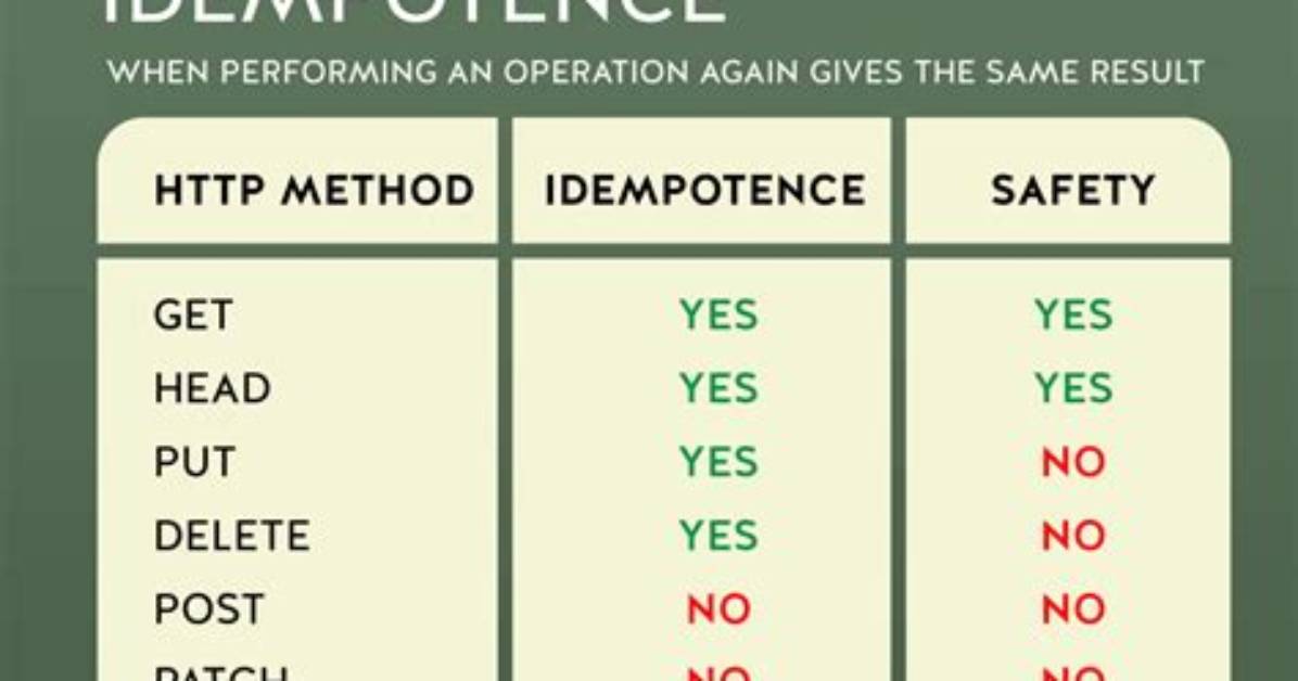 What Is Idempotency in Http Methods?