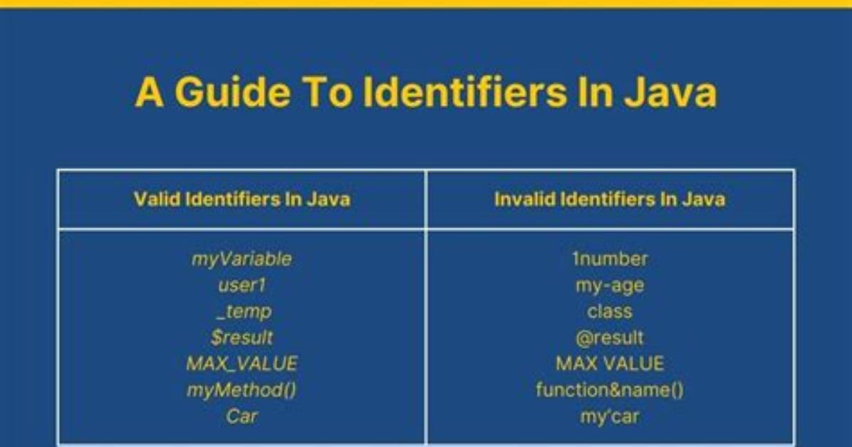 What Is Identifier in Java?