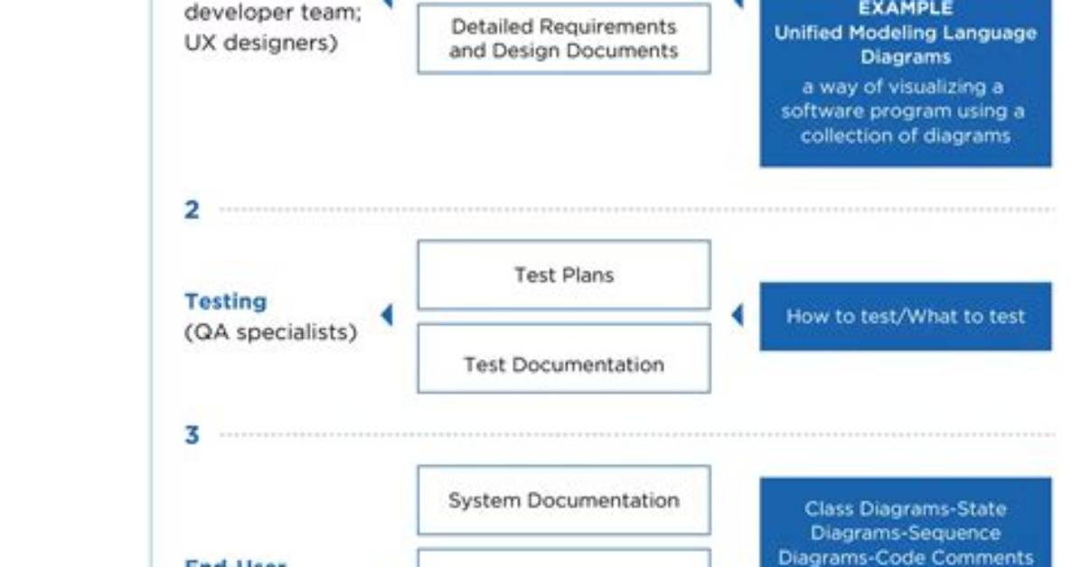 What Is in a Software Design Document