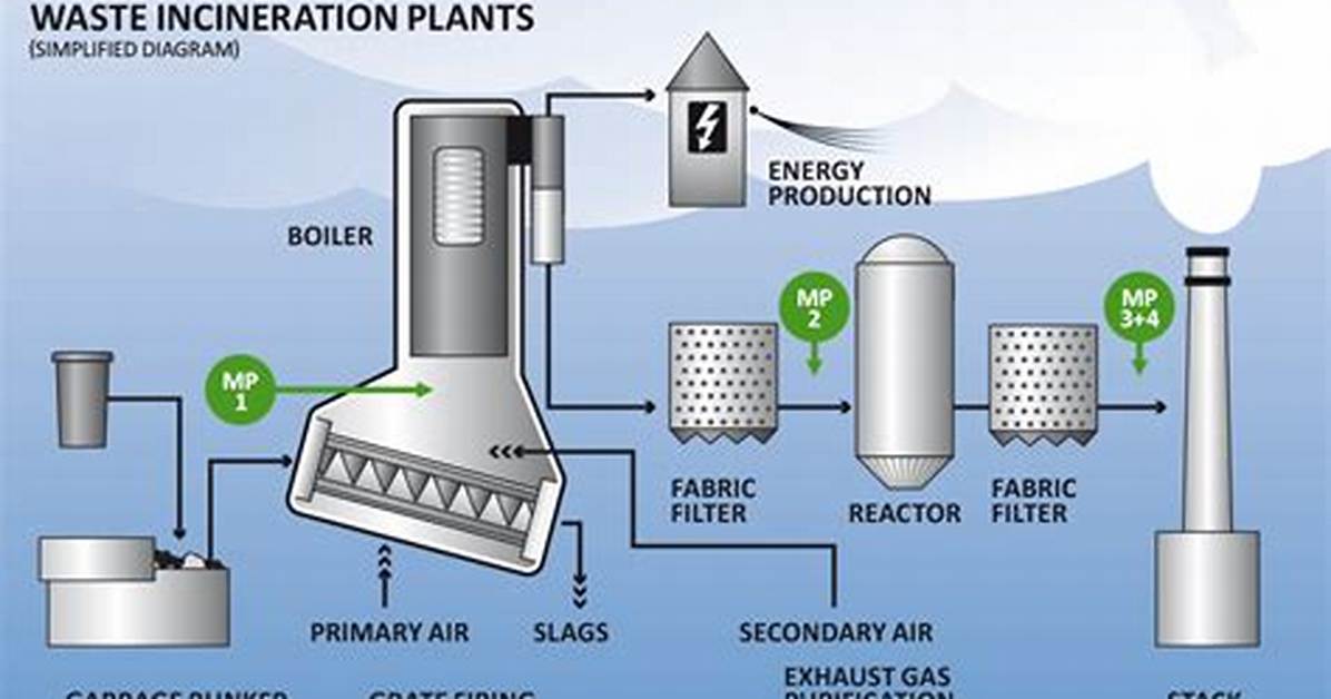 What Is Incineration Method?