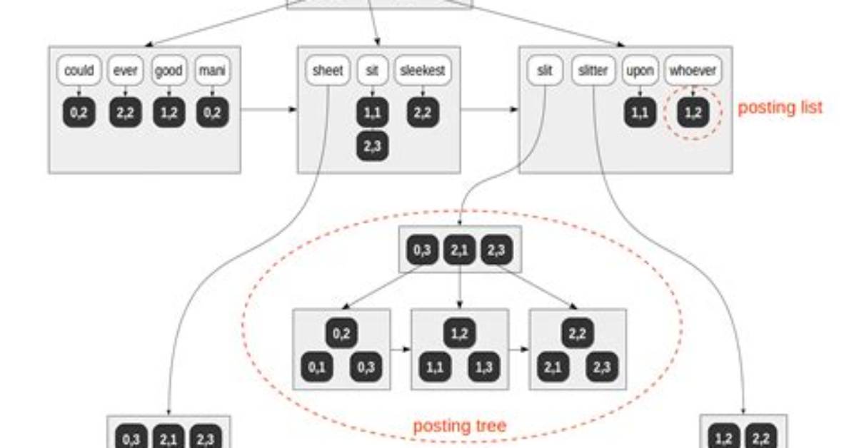 What Is Indexes in Postgres