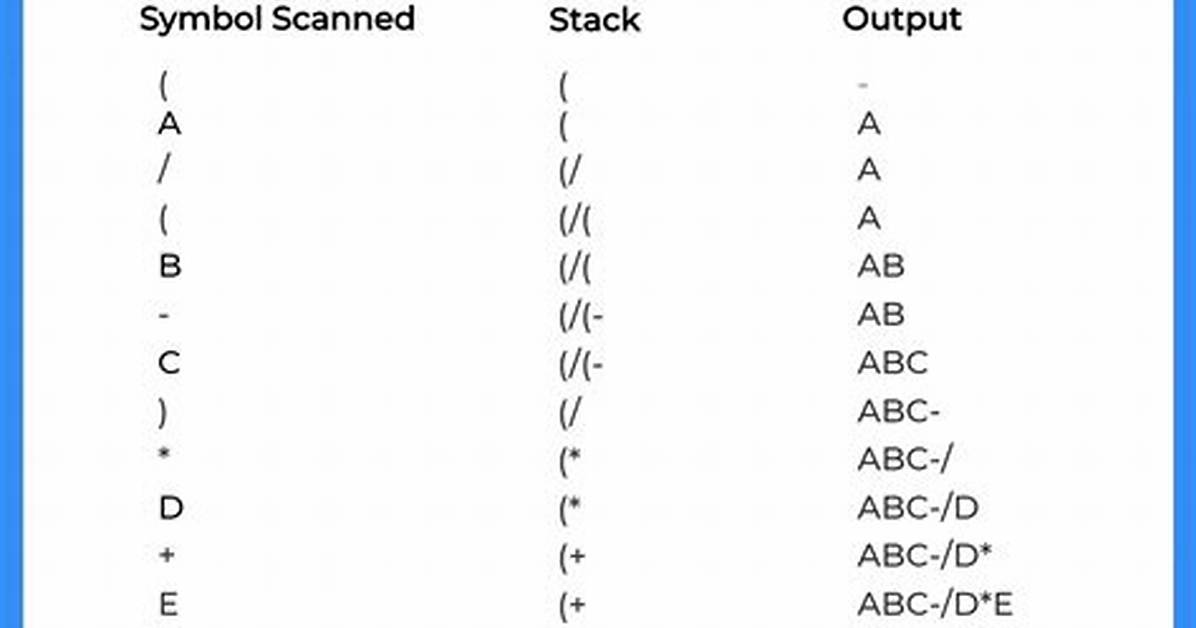 What Is Infix and Postfix?