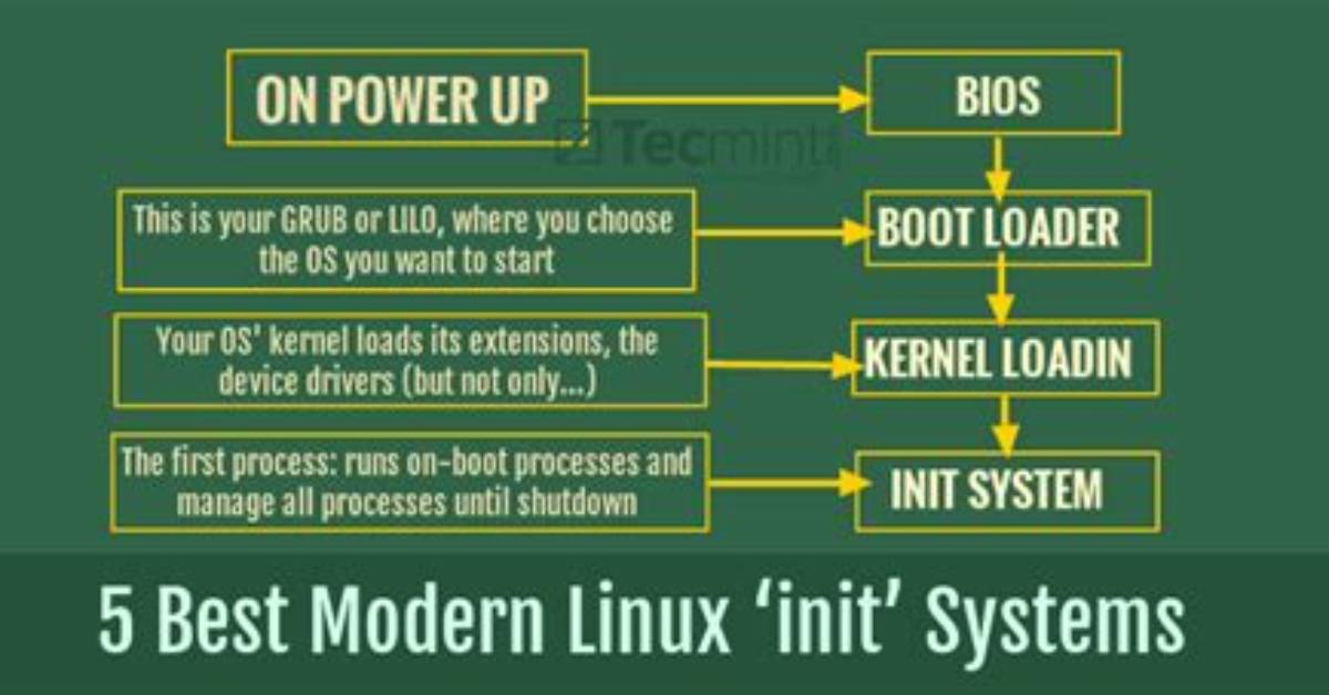 What Is Init 1 in Linux?