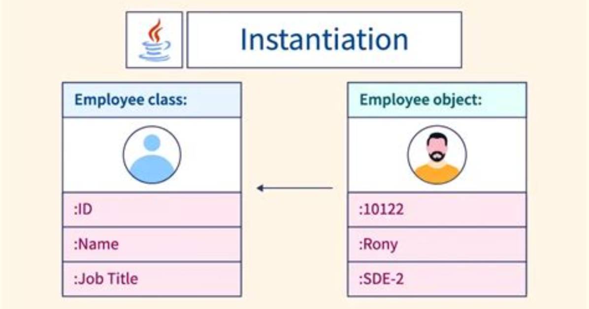 What Is Instantiated in Java with Example?