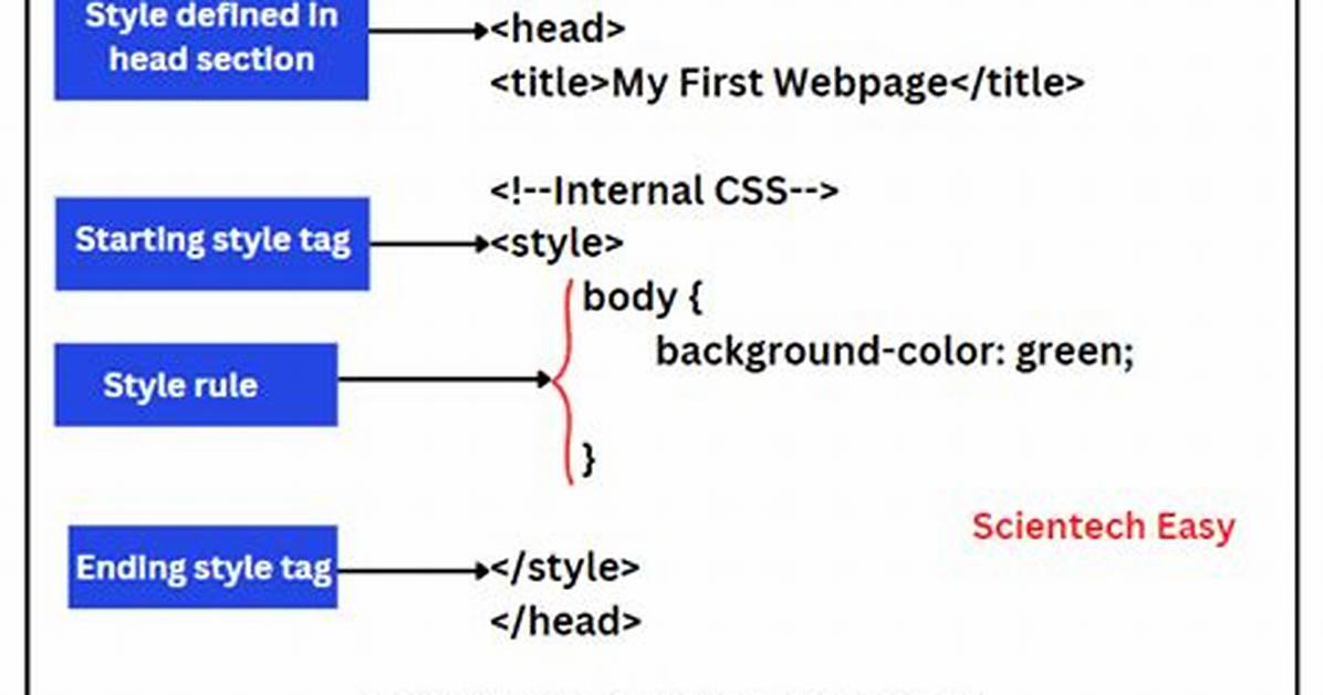 What Is Internal Style Sheet in Html?