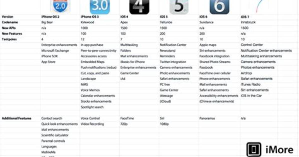What Is iOS Version Mean?