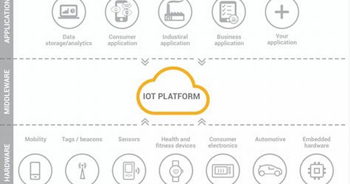 What Is Iot Platform