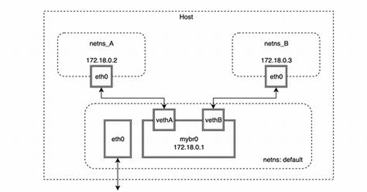 What Is Ip Netns