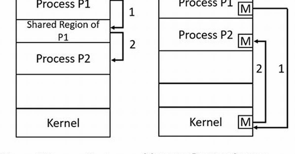 What Is Ipc in Operating System?