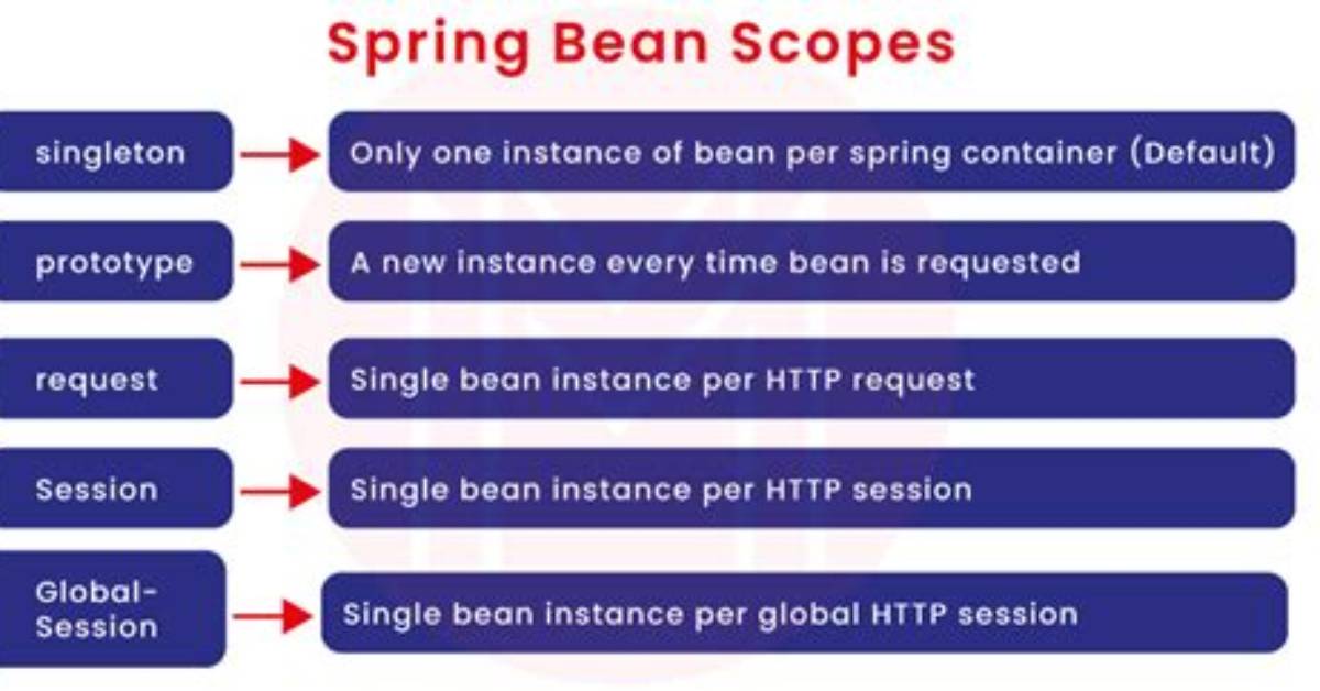 What Is Java Bean?