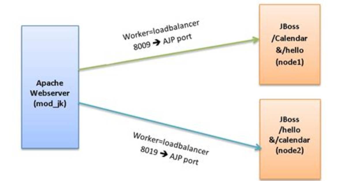 What Is Jboss Apache