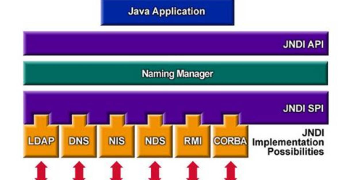 What Is Jndi? What Is Its Basic Use? When Is It Used?
