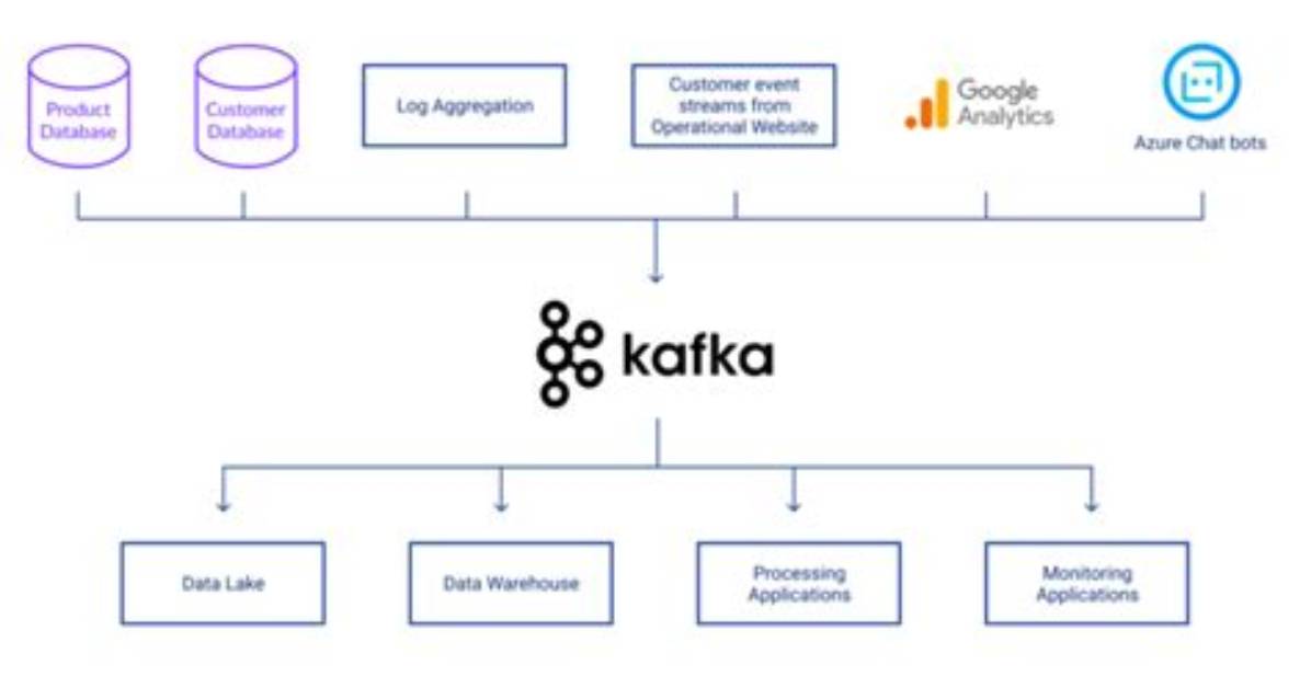 What Is Kafka Integration