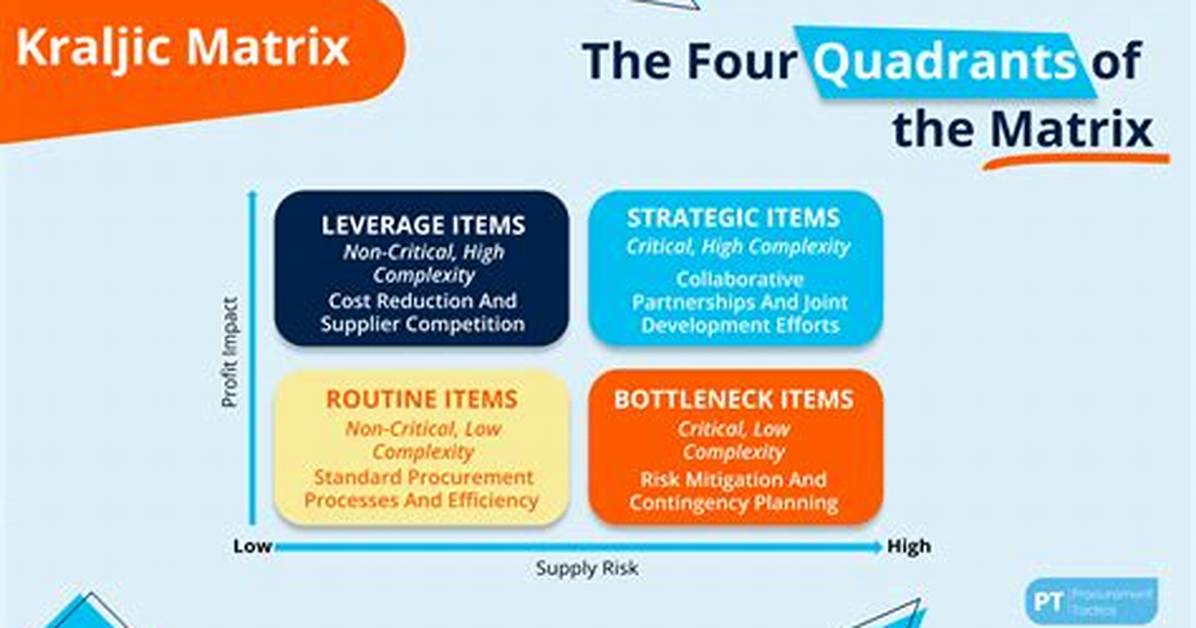 What Is Kraljic Matrix?