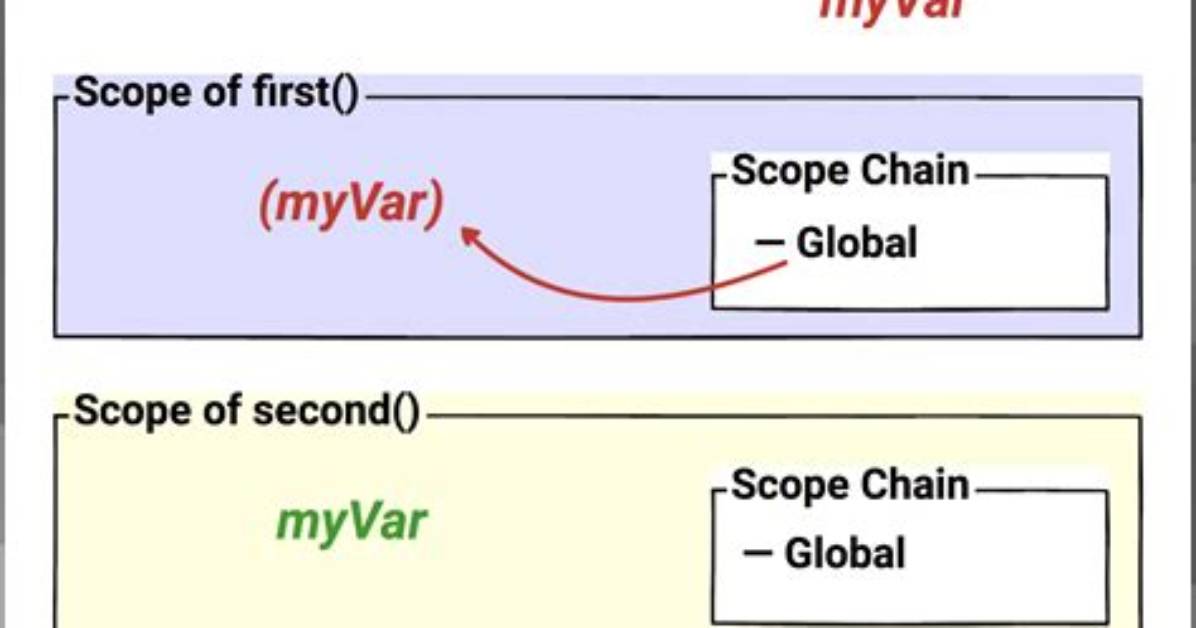 What Is Lexical Scope?